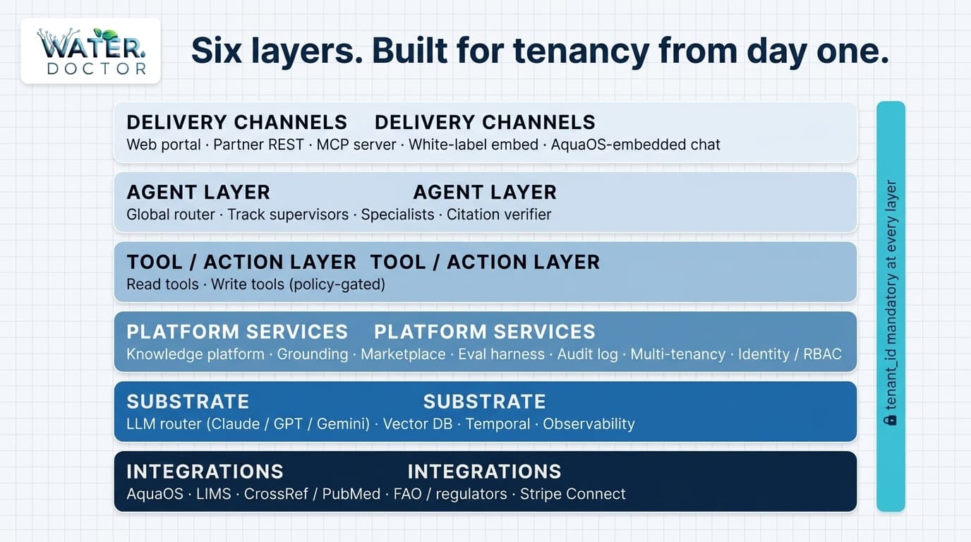 AquaMind six-layer architecture — Delivery, Agent, Tool/Action, Platform, Substrate, Integrations