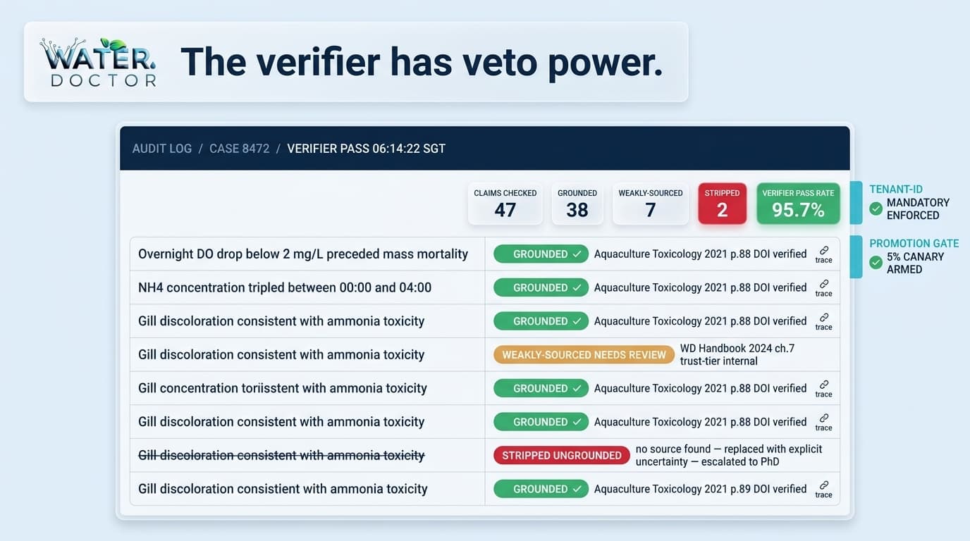 AquaMind verifier console audit log showing grounded, weakly-sourced, and stripped claims