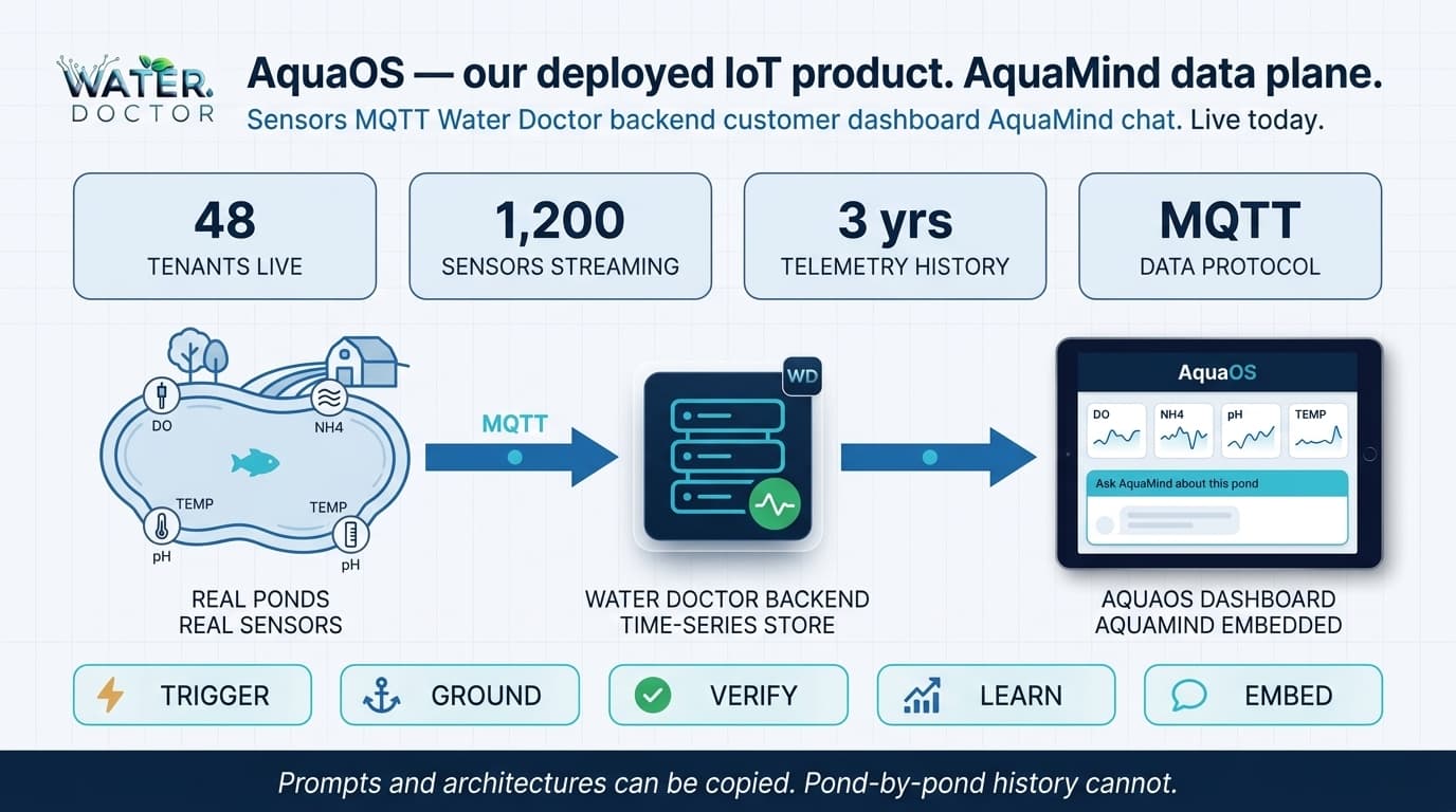 AquaOS as AquaMind's data plane — sensors, MQTT, time-series store, embedded chat
