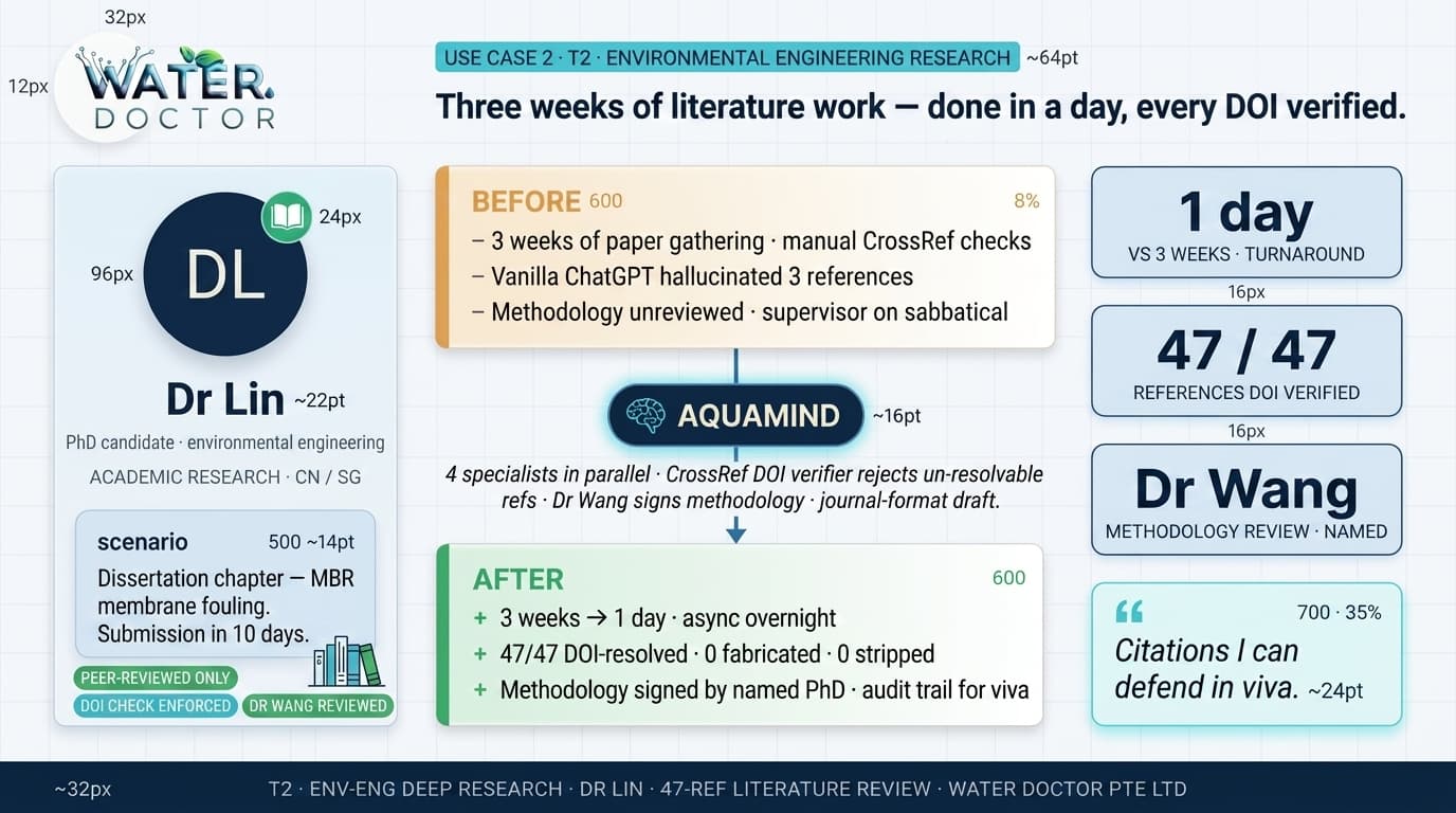 Use case 2 — Dr Lin, T2 Environmental Engineering Research, 47-of-47 DOI-verified