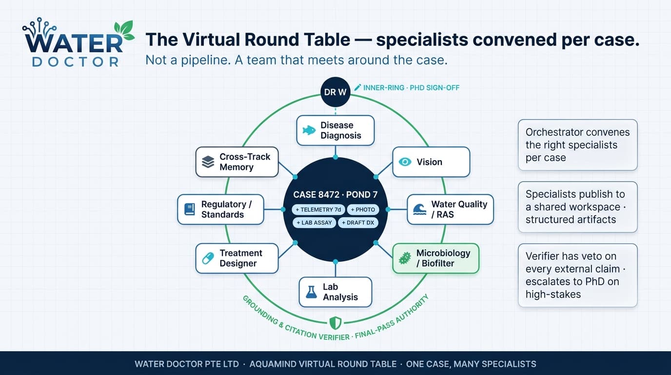 Virtual Round Table — specialists convened per case.