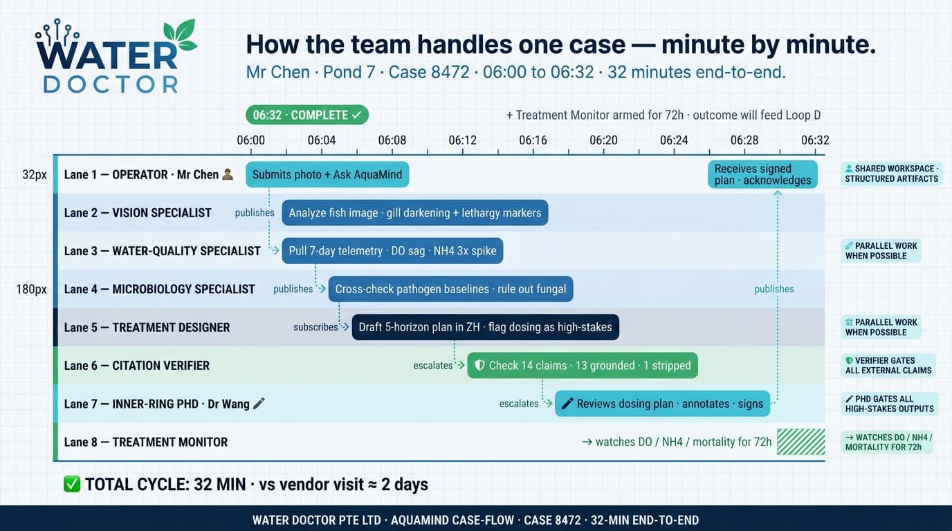 One case · minute by minute — 32 minutes end-to-end.