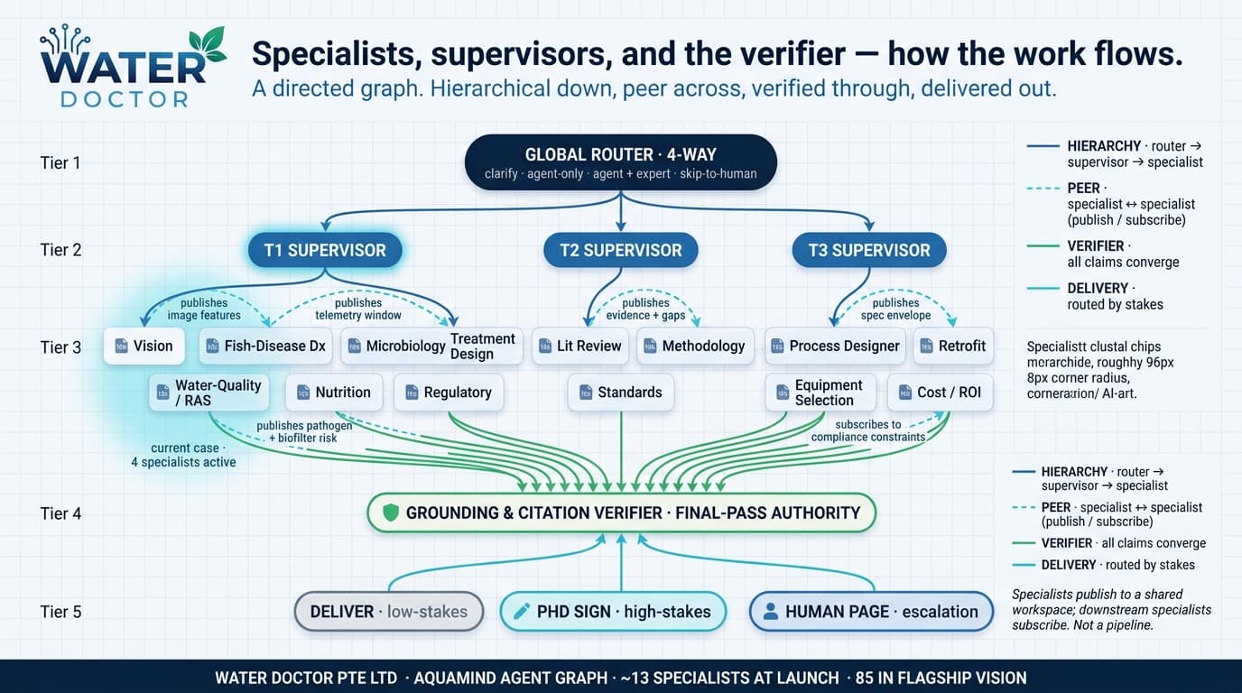 AquaMind tiered agent graph — Global Router, T1/T2/T3 Supervisors, specialists, Grounding & Citation Verifier, delivery paths