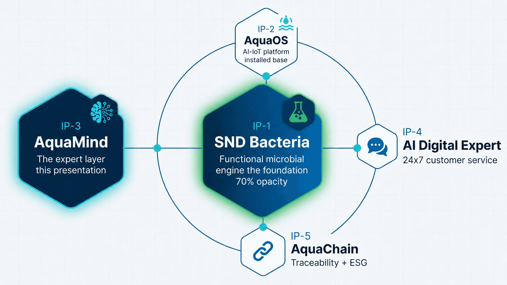 AquaMind as IP-3, connecting data, expert knowledge, and operational decisions